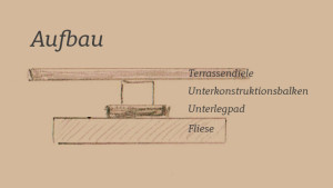 Konstruktion einer WPC Terrasse