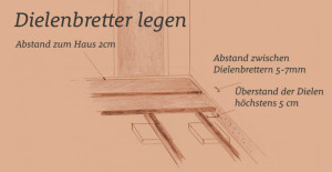 Dielenbretter verlegen