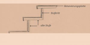 Skizze Treppenrenovierung